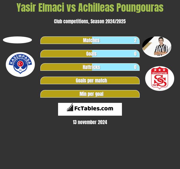 Yasir Elmaci vs Achilleas Poungouras h2h player stats