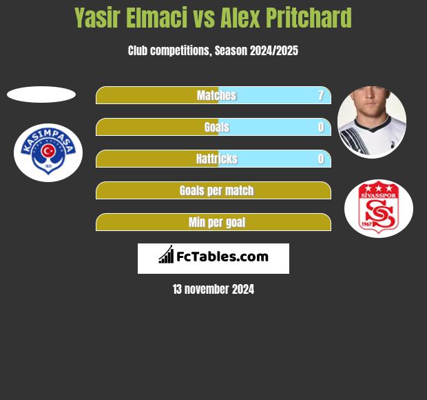 Yasir Elmaci vs Alex Pritchard h2h player stats