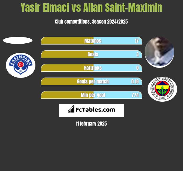 Yasir Elmaci vs Allan Saint-Maximin h2h player stats