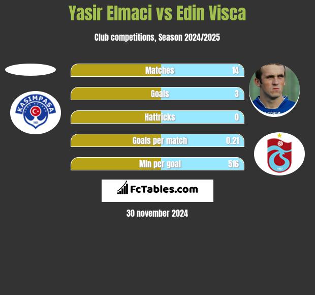 Yasir Elmaci vs Edin Visca h2h player stats