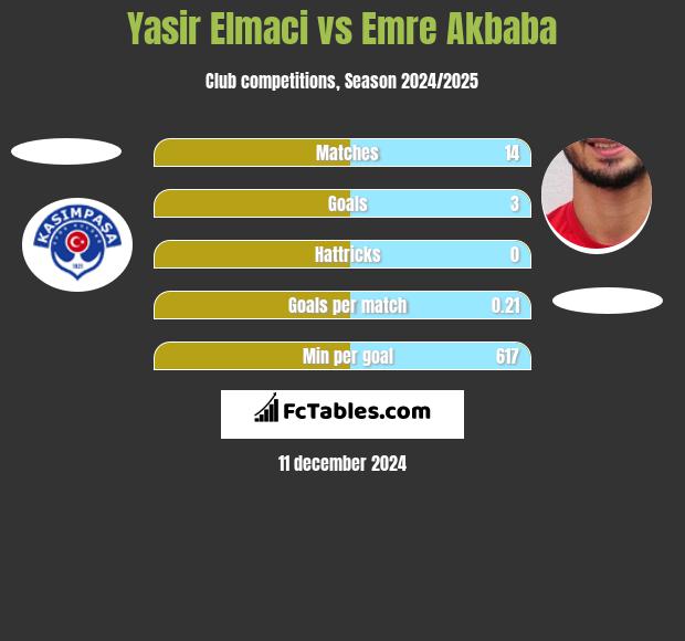 Yasir Elmaci vs Emre Akbaba h2h player stats