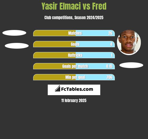 Yasir Elmaci vs Fred h2h player stats