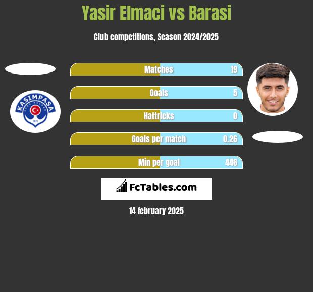 Yasir Elmaci vs Barasi h2h player stats