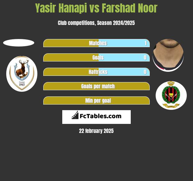 Yasir Hanapi vs Farshad Noor h2h player stats