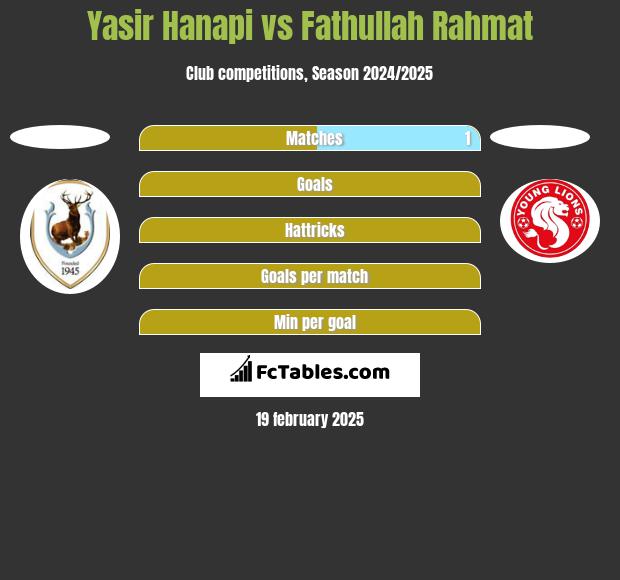 Yasir Hanapi vs Fathullah Rahmat h2h player stats