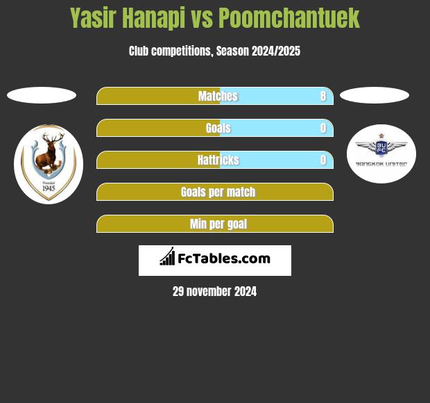 Yasir Hanapi vs Poomchantuek h2h player stats