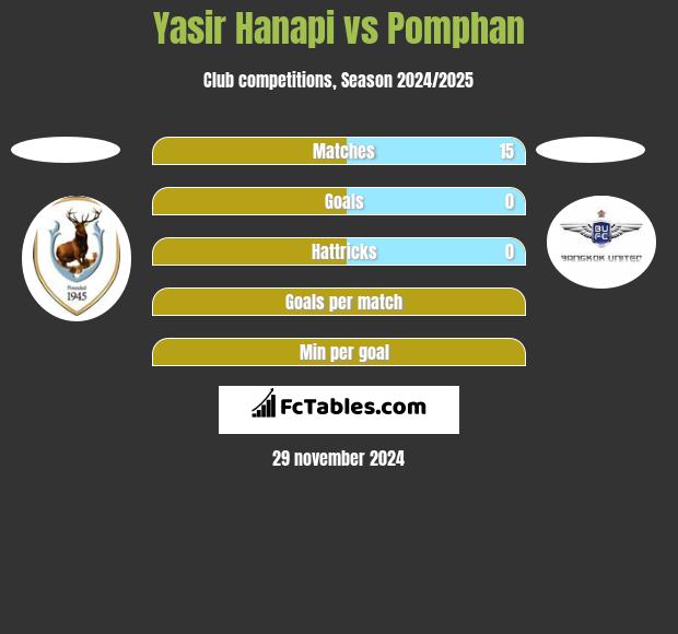 Yasir Hanapi vs Pomphan h2h player stats