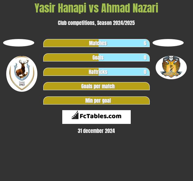 Yasir Hanapi vs Ahmad Nazari h2h player stats