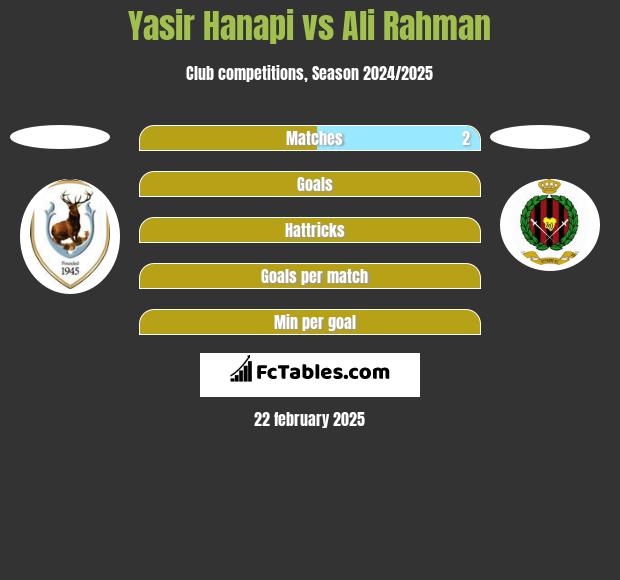 Yasir Hanapi vs Ali Rahman h2h player stats