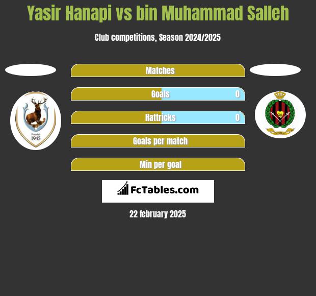 Yasir Hanapi vs bin Muhammad Salleh h2h player stats