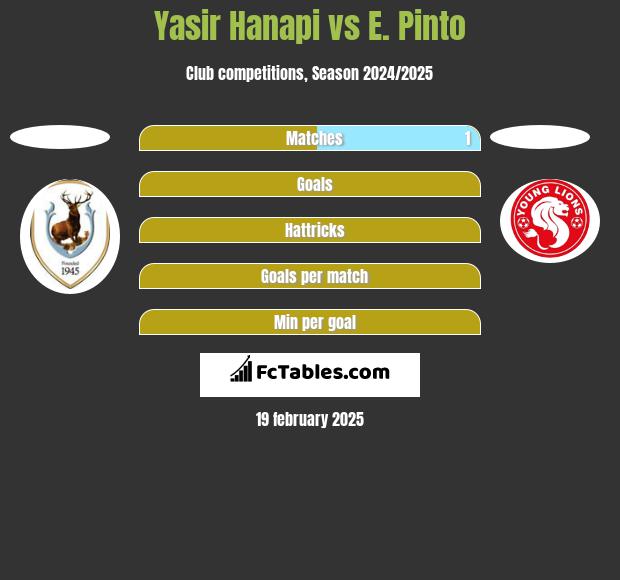 Yasir Hanapi vs E. Pinto h2h player stats