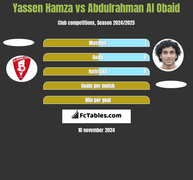 Yassen Hamza vs Abdulrahman Al Obaid h2h player stats