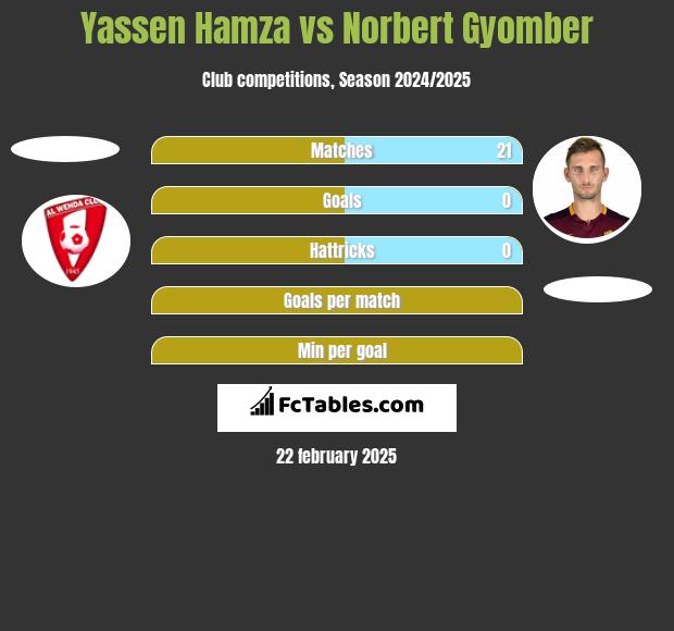 Yassen Hamza vs Norbert Gyomber h2h player stats