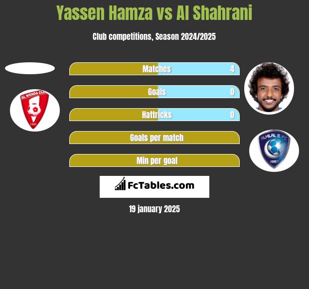 Yassen Hamza vs Al Shahrani h2h player stats