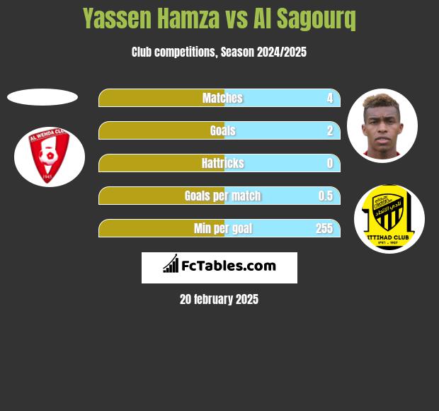 Yassen Hamza vs Al Sagourq h2h player stats