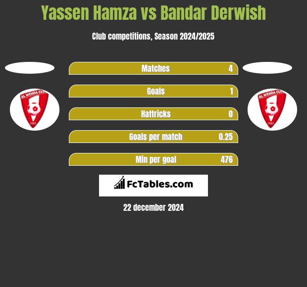 Yassen Hamza vs Bandar Derwish h2h player stats