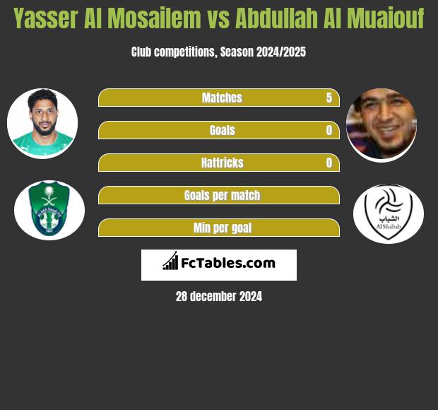 Yasser Al Mosailem vs Abdullah Al Muaiouf h2h player stats