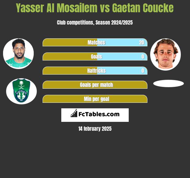 Yasser Al Mosailem vs Gaetan Coucke h2h player stats