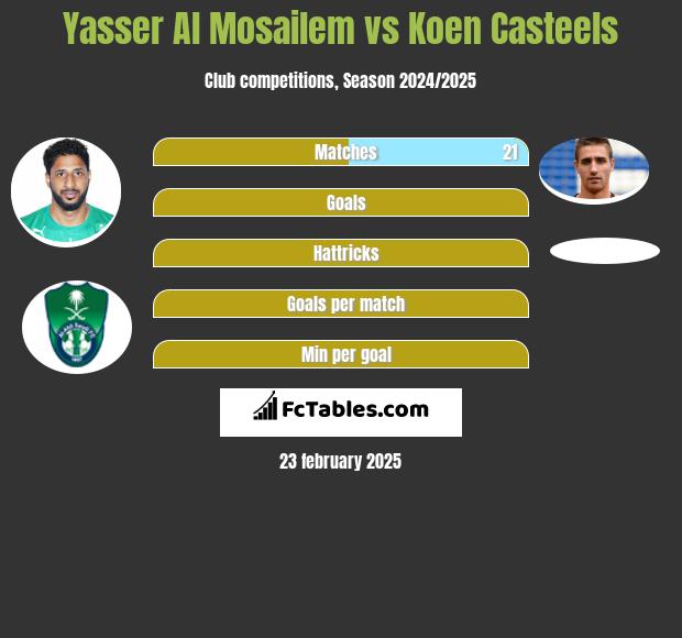 Yasser Al Mosailem vs Koen Casteels h2h player stats