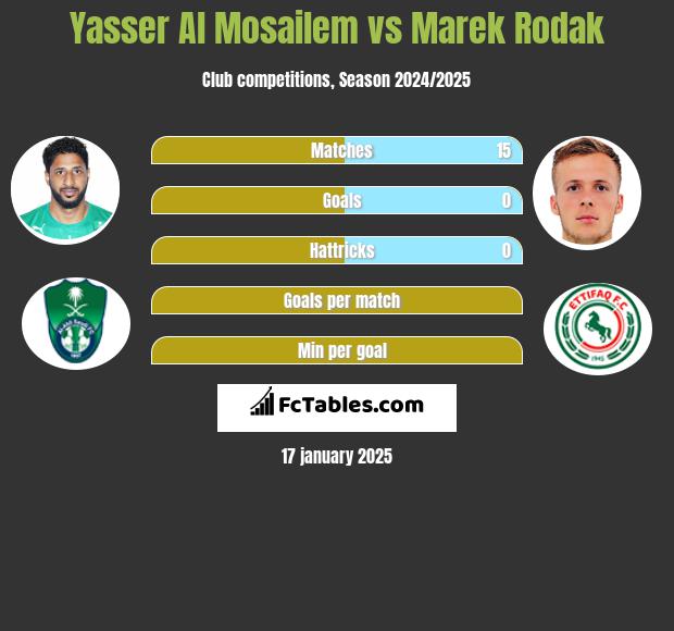 Yasser Al Mosailem vs Marek Rodak h2h player stats