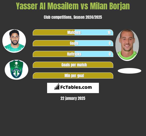 Yasser Al Mosailem vs Milan Borjan h2h player stats