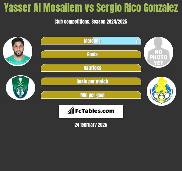 Yasser Al Mosailem vs Sergio Rico Gonzalez h2h player stats