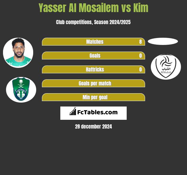 Yasser Al Mosailem vs Kim h2h player stats