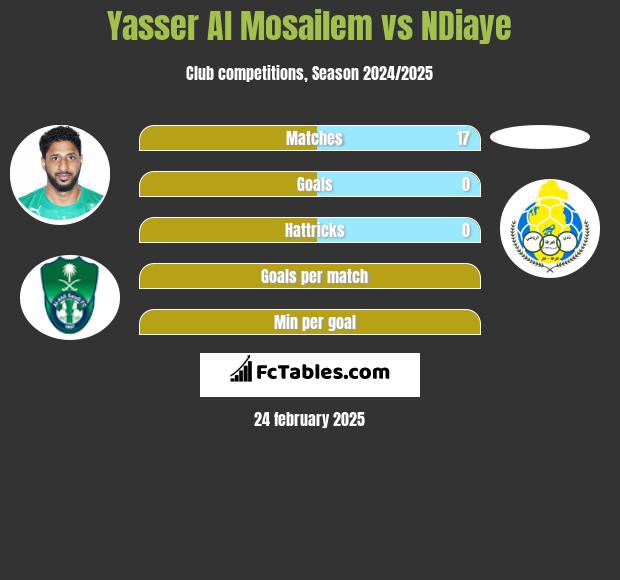 Yasser Al Mosailem vs NDiaye h2h player stats