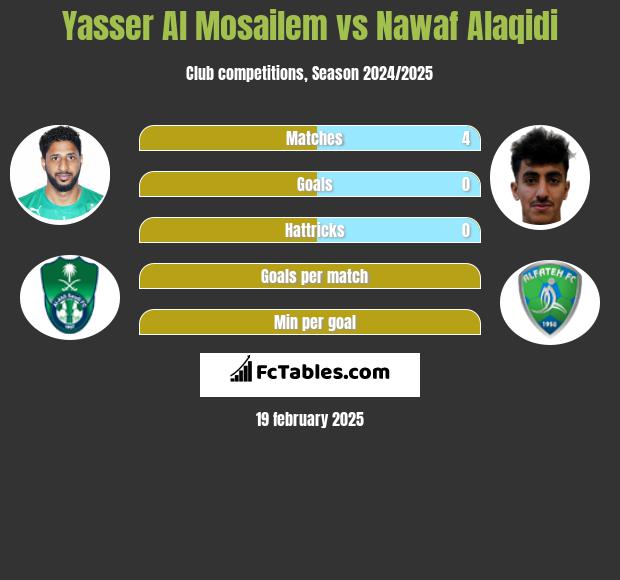 Yasser Al Mosailem vs Nawaf Alaqidi h2h player stats