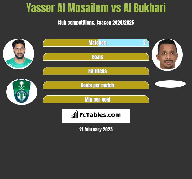 Yasser Al Mosailem vs Al Bukhari h2h player stats