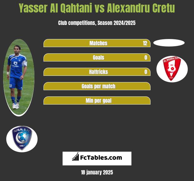 Yasser Al Qahtani vs Alexandru Cretu h2h player stats