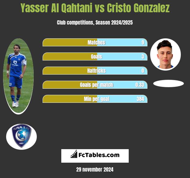 Yasser Al Qahtani vs Cristo Gonzalez h2h player stats