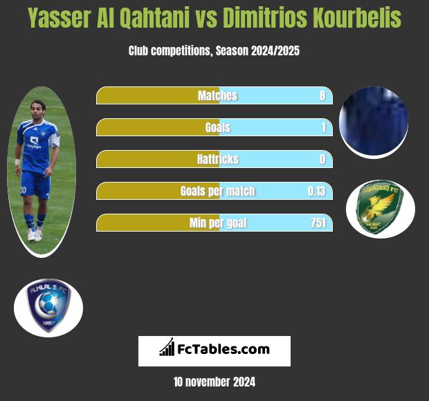 Yasser Al Qahtani vs Dimitrios Kourbelis h2h player stats