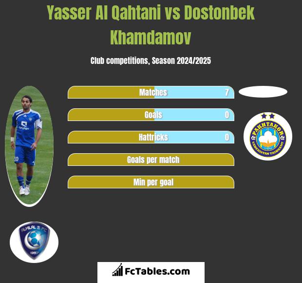 Yasser Al Qahtani vs Dostonbek Khamdamov h2h player stats