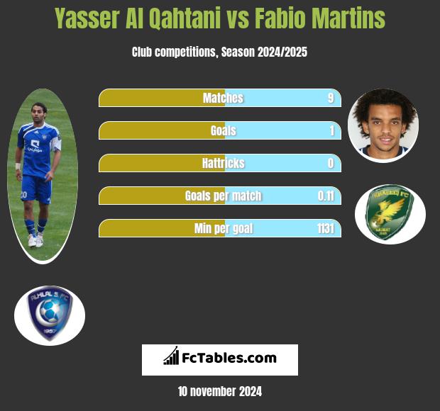 Yasser Al Qahtani vs Fabio Martins h2h player stats