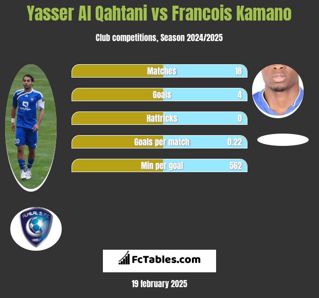 Yasser Al Qahtani vs Francois Kamano h2h player stats