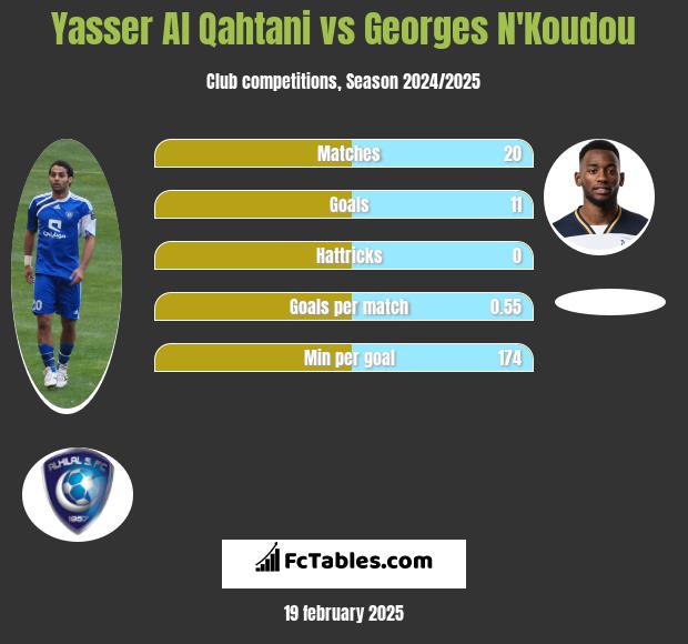 Yasser Al Qahtani vs Georges N'Koudou h2h player stats