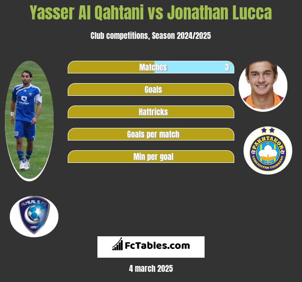 Yasser Al Qahtani vs Jonathan Lucca h2h player stats