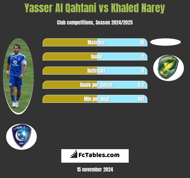 Yasser Al Qahtani vs Khaled Narey h2h player stats