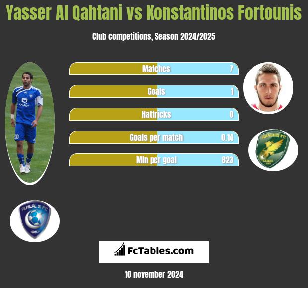 Yasser Al Qahtani vs Konstantinos Fortounis h2h player stats