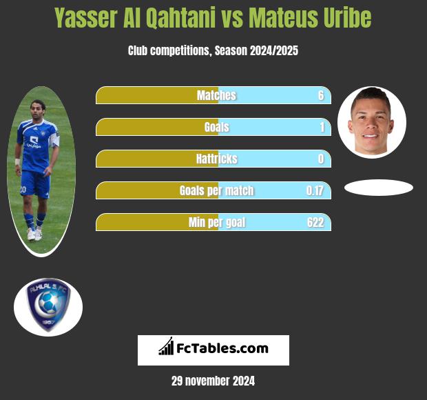 Yasser Al Qahtani vs Mateus Uribe h2h player stats