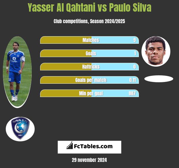 Yasser Al Qahtani vs Paulo Silva h2h player stats