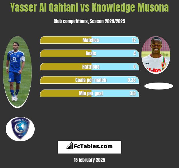 Yasser Al Qahtani vs Knowledge Musona h2h player stats