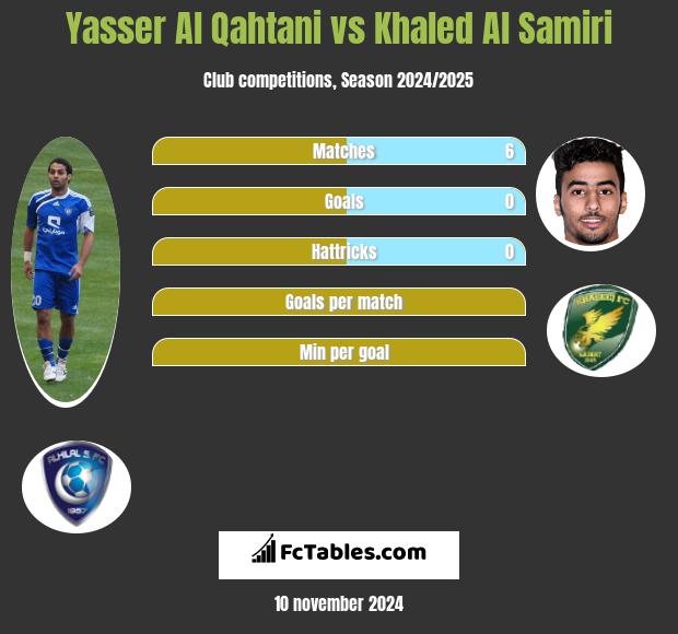 Yasser Al Qahtani vs Khaled Al Samiri h2h player stats