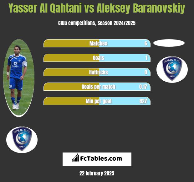 Yasser Al Qahtani vs Aleksey Baranovskiy h2h player stats