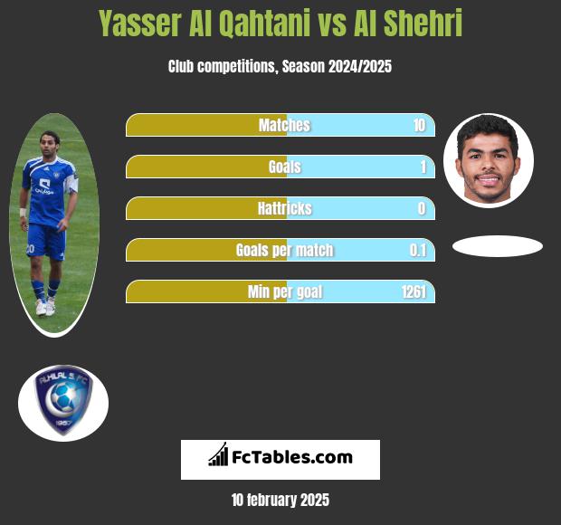 Yasser Al Qahtani vs Al Shehri h2h player stats