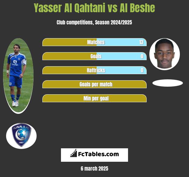 Yasser Al Qahtani vs Al Beshe h2h player stats