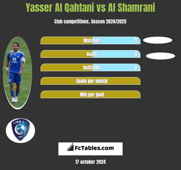 Yasser Al Qahtani vs Al Shamrani h2h player stats