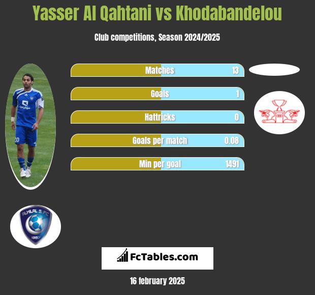 Yasser Al Qahtani vs Khodabandelou h2h player stats