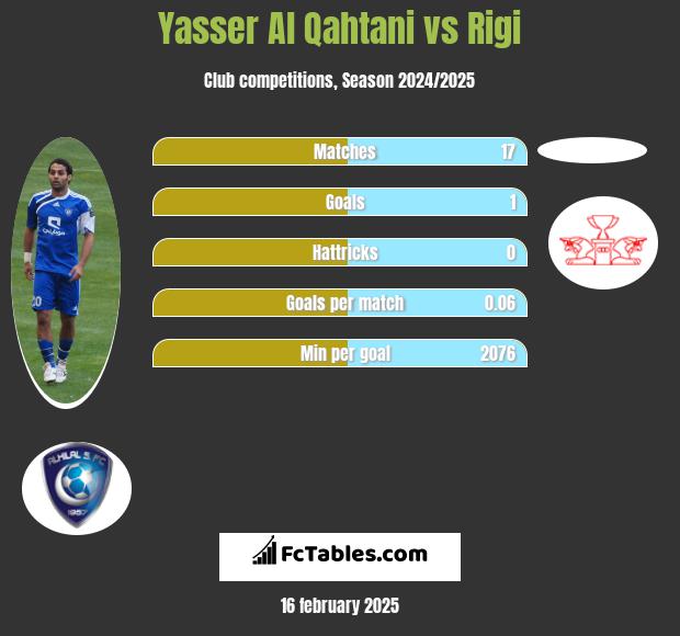 Yasser Al Qahtani vs Rigi h2h player stats